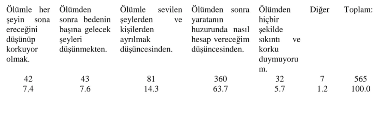 Tablo  2.39:  Örneklemin,  “Ölümün  bireylerde  sıkıntı  ve  korku  uyandırmasının  sebebi  nedir?”,  sorusuna  verdikleri cevapların dağılımı: 