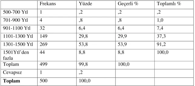 Tablo 5. Gelir Seviyesi 