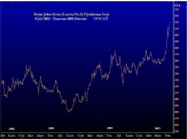 Şekil 1: Eylül 2002 – Temmuz 2005 Dönemi Beyaz Şeker Borsa Fiyatlarının Seyri  