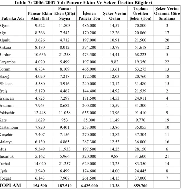 Tablo 7: 2006-2007 Yılı Pancar Ekim Ve Şeker Üretim Bilgileri 