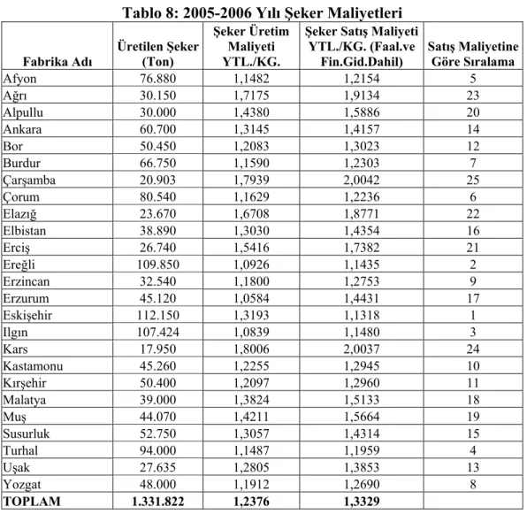 Tablo 8: 2005-2006 Yılı Şeker Maliyetleri 