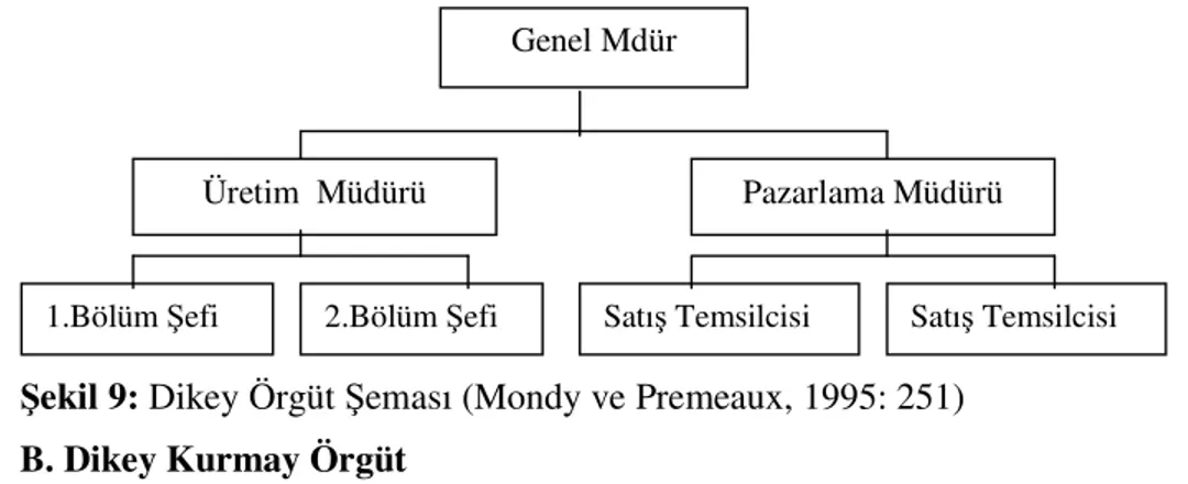 Şekil 9: Dikey Örgüt Şeması (Mondy ve Premeaux, 1995: 251)  B. Dikey Kurmay Örgüt 