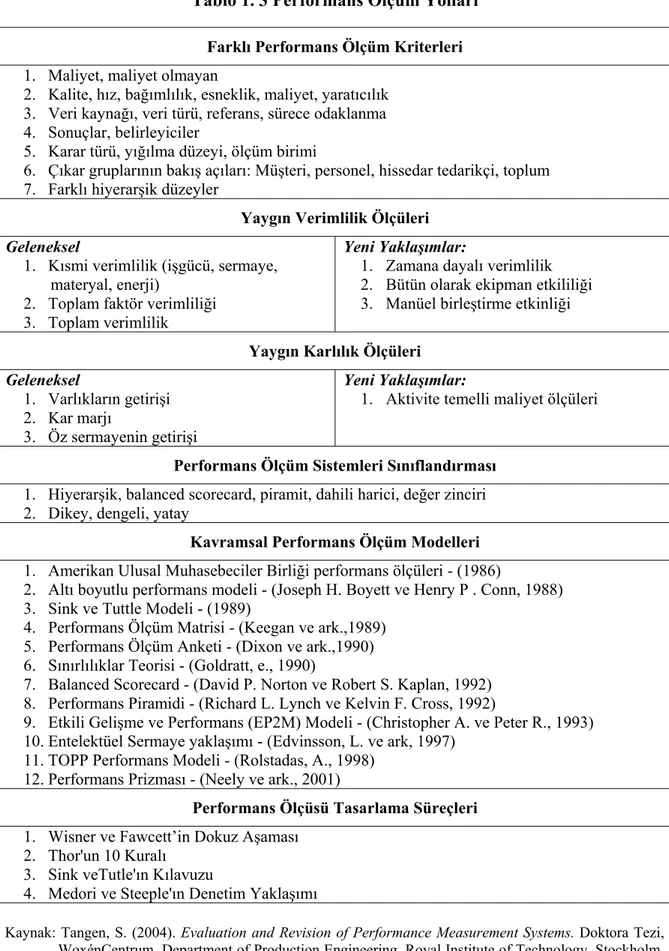 Tablo 1. 3 Performans Ölçüm Yolları 