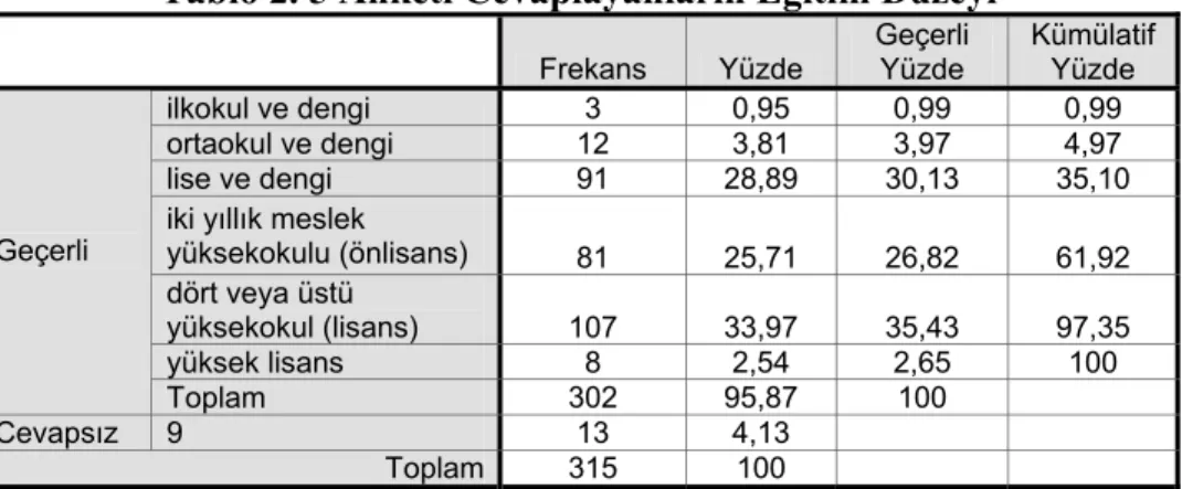 Tablo 2. 5 Anketi Cevaplayanların Eğitim Düzeyi  