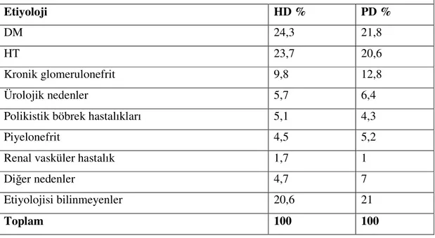 Tablo 2: Ülkemizde 2005 yılındaki mevcut KBY’li HD ve PD hastalarının etiyolojik  dağılımları   Etiyoloji  HD %  PD %  DM  24,3  21,8  HT  23,7  20,6  Kronik glomerulonefrit  9,8  12,8  Ürolojik nedenler  5,7  6,4 