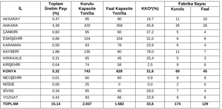 Tablo  10.  Ġç  Anadolu  Bölgesinde  2006  yılı  karma  yem  üretimlerinin  illere  göre  toplam  üretimdeki  payları,toplam ve faal kapasiteleri, KKO’ları ve fabrika sayıları (81)