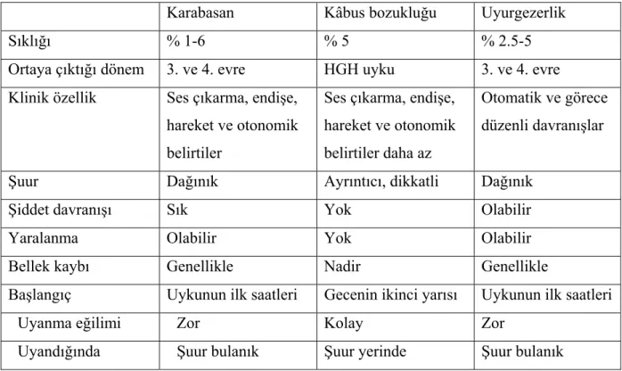 Tablo 5. Karabasan, kâbus bozukluğu ve uyurgezerlik karşılaştırılması (28) 