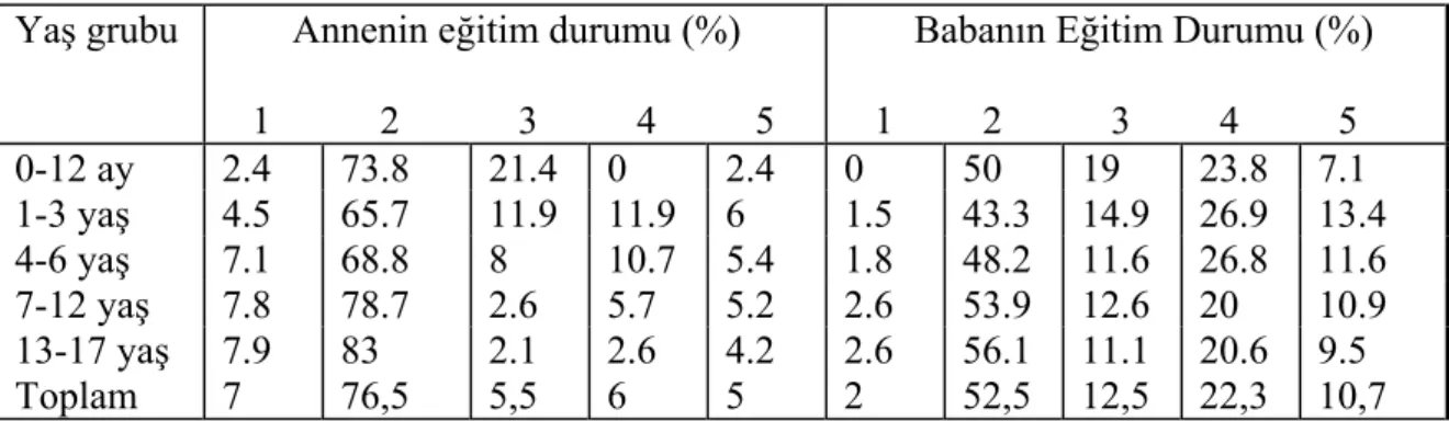 Tablo 9. Anne-babaların bitirdiği okullar   Yaş grubu  Annenin eğitim durumu (%) 
