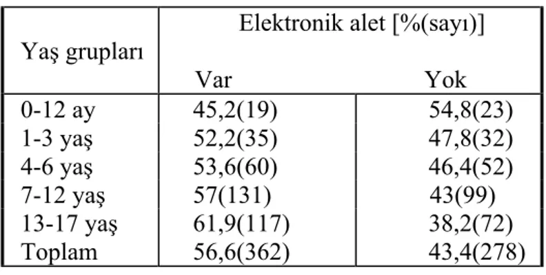 Tablo 17. Yatılan odada elektronik alet bulunma durumu 