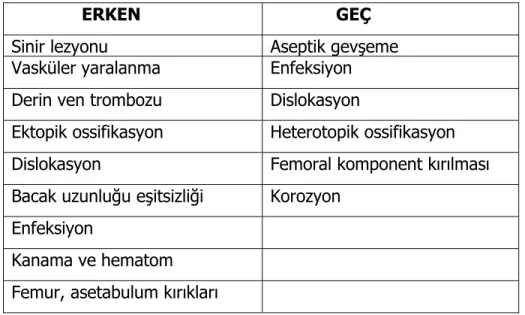 Tablo 2 :Total kalça artroplastisinde görülen komplikasyonlar 