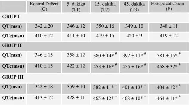 Tablo 4. QT, QTc değişiklikleri.  Kontrol Değeri  (C)  5. dakika  (T1)  15. dakika (T2)  45