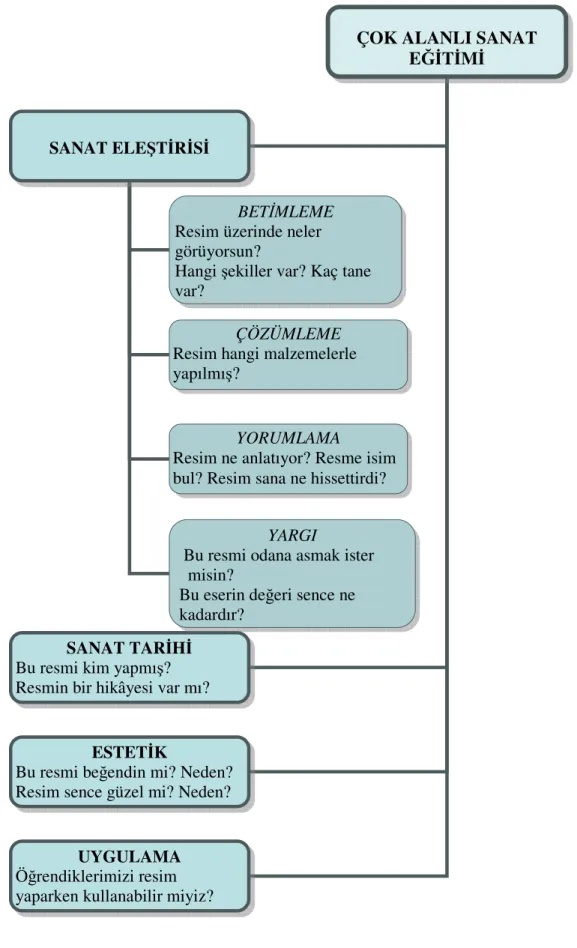 Şekil -1 Çok Alanlı Sanat Eğitimi Yöntemi Aşamaları 