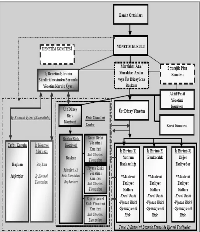 Şekil 2.2. İç Kontrol ve Risk Yönetimi Organizasyonu  