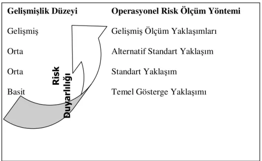 Şekil 2.4. Operasyonel Risk Ölçüm Yaklaşımları 