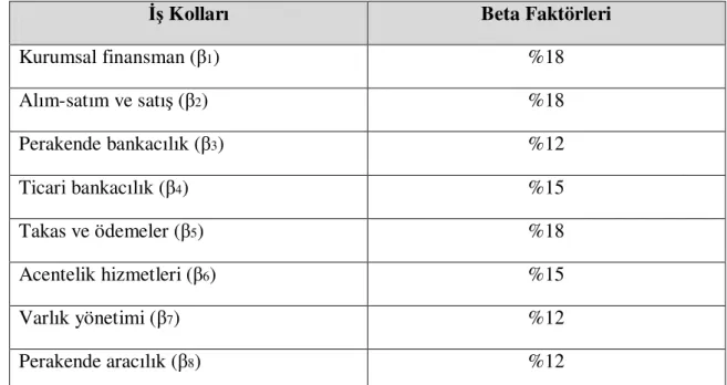 Tablo 2.5. Standart Yaklaşım Beta Değerleri 