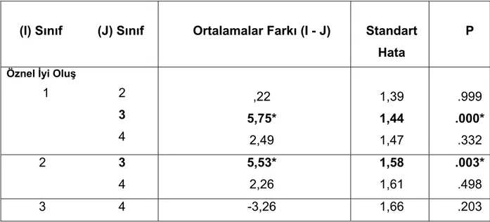 Tablo 8: Öğrencilerin Sınıf Düzeylerine Göre Öznel İyi Oluş Puanlarına İlişkin  Tukey Testi Sonuçları 