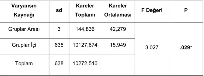 Tablo 14: Öğrencilerin Sınıf Düzeyine Göre Arkadaşlardan Alınan Sosyal  Destek Puanlarına İlişkin Tek Yönlü Varyans Analizi Sonuçları 