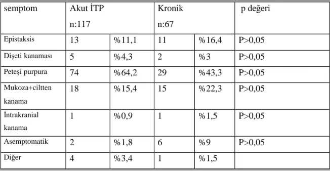 Tablo 12: Baş vuru semptomları nı n karş ı laş tı rı lması semptom Akut İ TP n:117 Kronikn:67 p değ eri Epistaksis 13 %11,1 11 %16,4 P>0,05