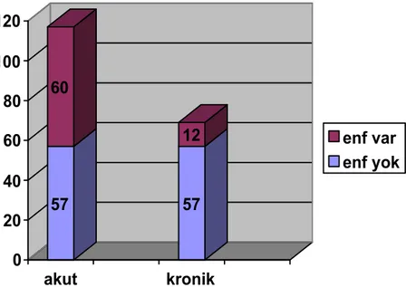 Şekil 5. Akut ve Kronik İ TP li hastalarda enfeksiyon öyküsü