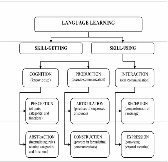 Figure 2.1 Skill-using / Skill-getting 