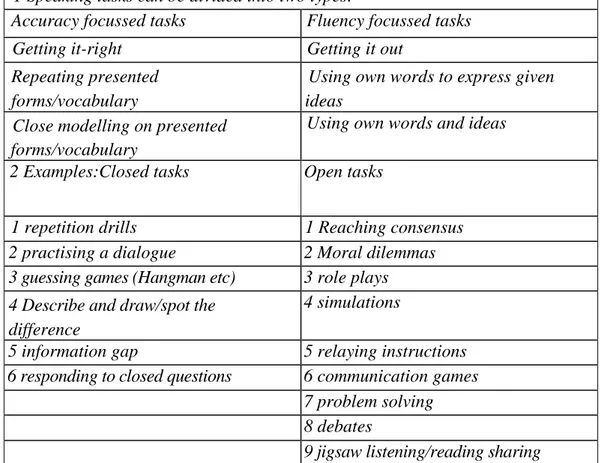 Figure 3.1 Characteristics of Accuracy and Fluency Focussed Tasks ( 2 ) 