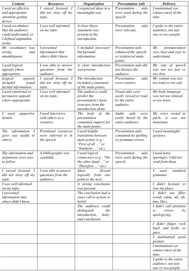 Figure 3.5 A Sample Checklist   ORAL PRESENTATION CHECKLIST   Checklist for High School: Grades 9-12  