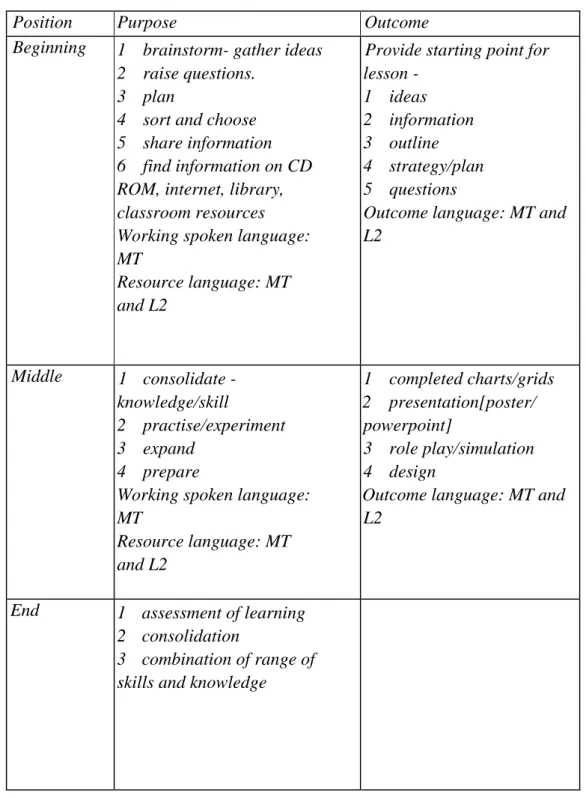 Figure 3.8 Characteristics of Groupwork Activities ( 7 ) 