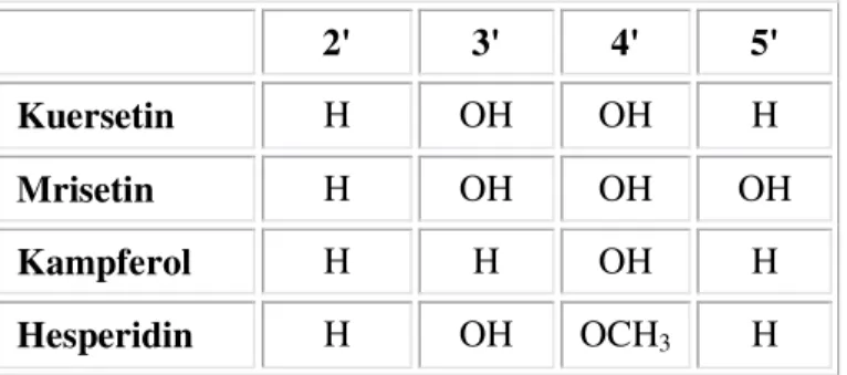 Tablo 1.6. Flavonolün sübstitüentleri                                     