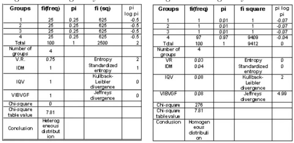 Table 1. Qualitative Variation Statistics for a distribution with 4 categories and with the highest degree of heterogeneity