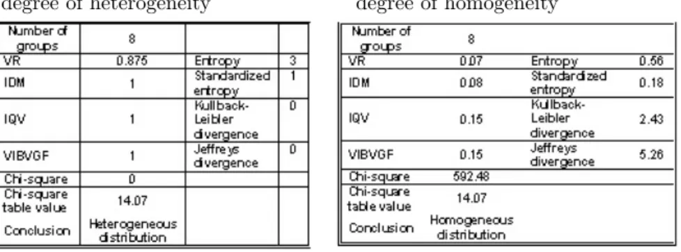 Table 3. Qualitative Variation Statistics for a distribution with 8 categories and with the highest degree of heterogeneity