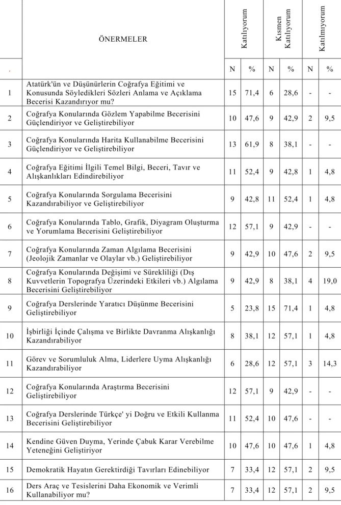 Tablo III: Coğrafya öğretmenlerinin coğrafya öğretiminde kullanılan etkinliklerin  öğrenci becerilerinin gelişimindeki önemine ilişkin görüşlerine ilişkin frekans tablosu  