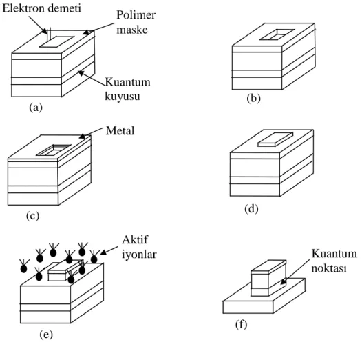 Şekil  2.6.    Asitle  eritme  yöntemiyle  kuantum  nokta  yapısının  üretim  aşamalarının  şematik  olarak gösterimi (Reed 1993)  
