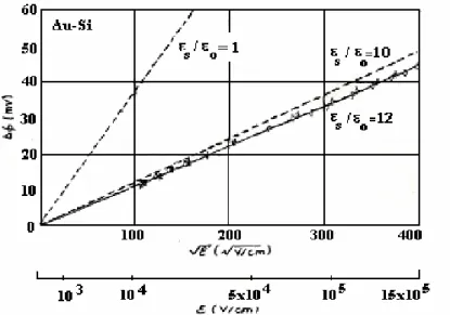 Şekil 2.3. Bir  Au-Si diotta , elektrik alanının bir fonksiyonu olarak engel düşmesinin  ölçümü[12]