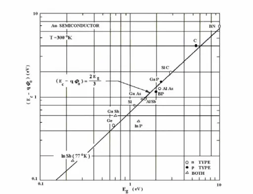 Şekil 2.9. Değişik n tipi yarıiletkenler üzerine Au kontaklar için, band aralığına karşı ölçülen 