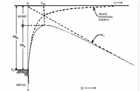 Şekil 2.1 Bir metal ile bir vakum arasındaki enerji band diyagramı. Metal iş                           fonksiyonu q