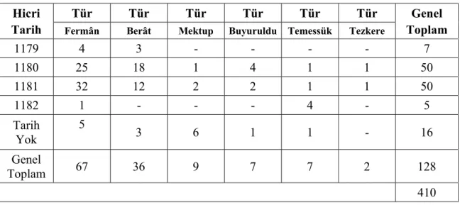 Tablo 3 – Resmi Nitelikli Belgeler  Hicri 