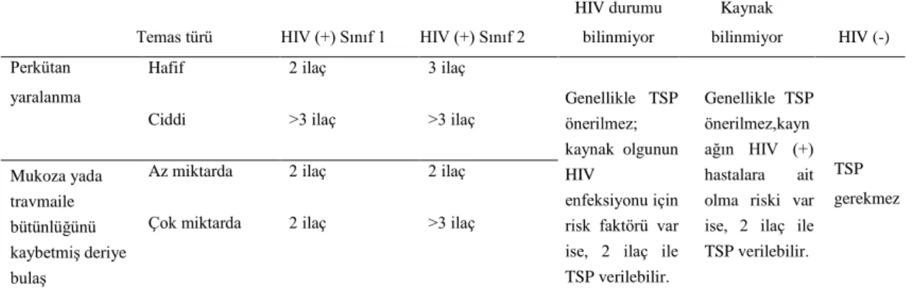 Tablo  2.7:Sağlık  çalıĢanlarında  mesleki  temas  sonrası  tedavi  algoritması  (Türkiye  Cumhuriyeti Sağlık Bakanlığı  HIV/AIDS  Tanı ve Tedavi Rehberi 2013) 