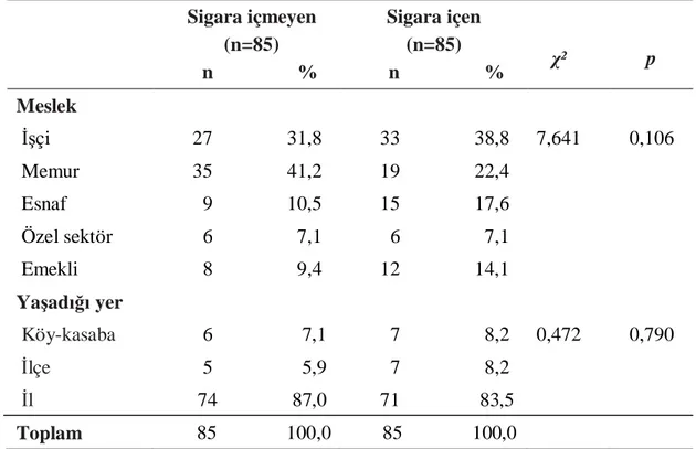 Tablo 4.2: Sigara  çmeyen ve  çen Bireylerin Sosyodemografik Özellikleri