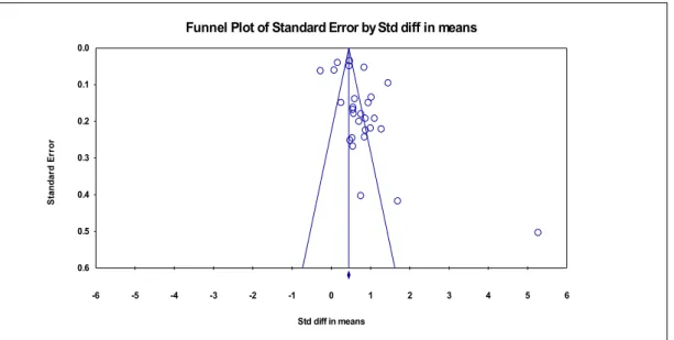 Şekil 1.3. Huni garfiği (Funnel plot). 