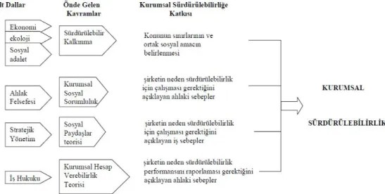 Şekil 1. Kurumsal sürdürülebilirliğin temelleri (Wilson M 2003: 2)  Wilson kurumsal sürdürülebilirliğin temellerini 