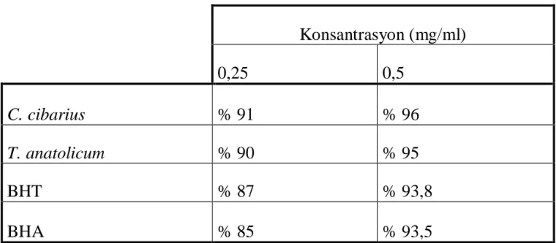 Tablo 3. Mantarların ve standartların DPPH radikallerini inhibisyon yüzdeleri 