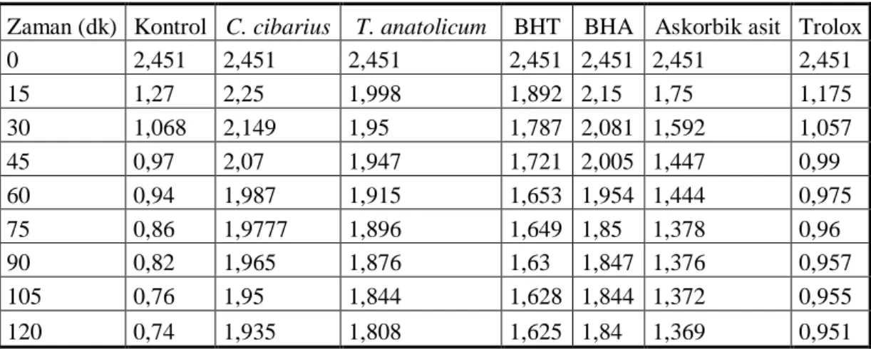 Tablo 6. Linoleik asidin zamana bağlı olarak gerçekleĢen oksidasyonu 