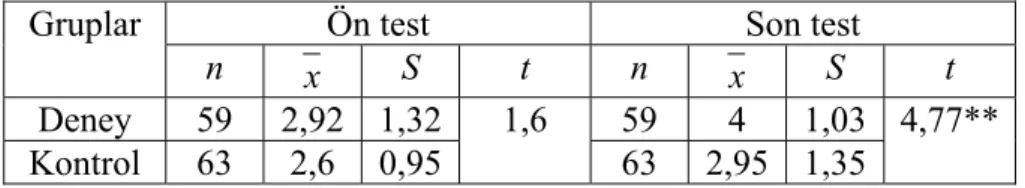 Tablo 4.4: Deney ve Kontrol Gruplarındaki Öğrencilerin 2. Alt Probleme Göre Ön  Test ve Son Test İstatistikleri