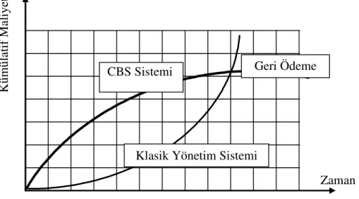 Şekil 3.1: Zaman içinde CBS ve klasik yönetim sisteminin kümülatif maliyeti 