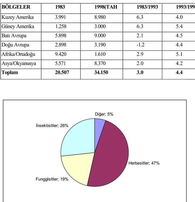 Çizelge 3. Dünya pestisit aktif madde tüketimi 1993-1998 (milyar $)(Agrow,1995)  BÖLGELER  1983  1998(TAH 1983/1993  1993/1998  Kuzey Amerika  3.991  8.980  6.3  4.0  Güney Amerika  1.258  3.000  6.3  5.4  Batı Avrupa  5.898  9.000  2.1  4.5  Doğu Avrupa  