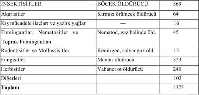 Çizelge 6. Türkiye'de ruhsatlı tarım ilaçları(Amonymous,1996) 