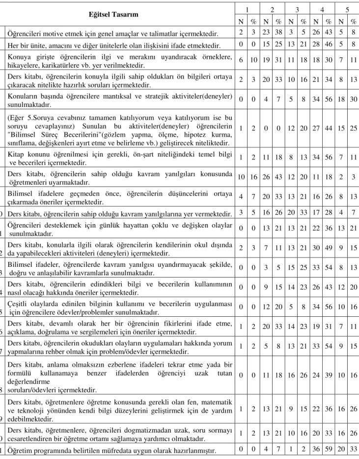 Tablo 5.1. Lise I fizik ders kitabının eğitsel tasarımı ile ilgili anket sorularına 61  fizik  öğretmeninin verdiği cevaplar ve yüzdeleri  