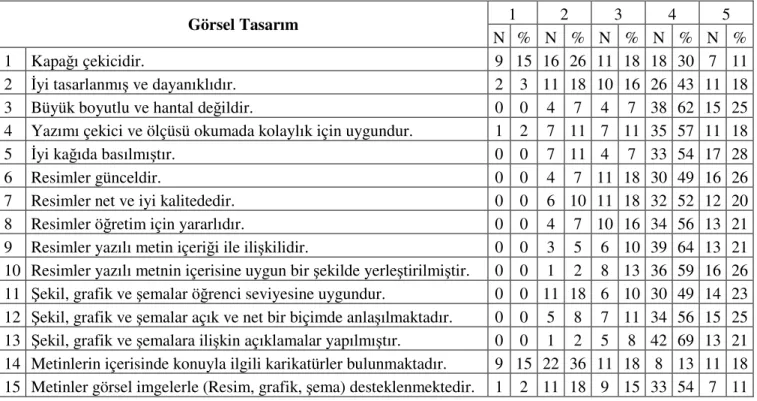 Tablo  5.1.‘de  görüldüğü  gibi  8.  soru  olan  “Ders  kitabı,  öğrencilerin  sahip  olduğu  kavram  yanılgıları  konusunda  öğretmenleri  uyarmaktadır.”  Sorusuna  ankete  katılan  61  öğretmenden  13’ü(yüzde  21’i)  olumlu  yanıt  vermiştir