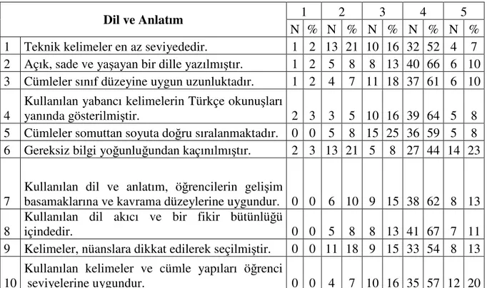 Tablo 5.3. Lise I fizik ders kitabının dil ve anlatımı ile ilgili anket sorularına 61  fizik öğretmeninin verdiği cevaplar ve yüzdeleri  