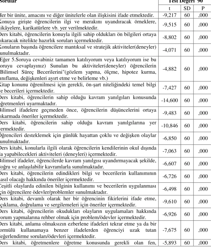 Tablo  5.4.Değerlendirme  ölçeğine  göre  her  bir  soruya  öğretmenlerin  verdiği  puanların t  testi analizi 